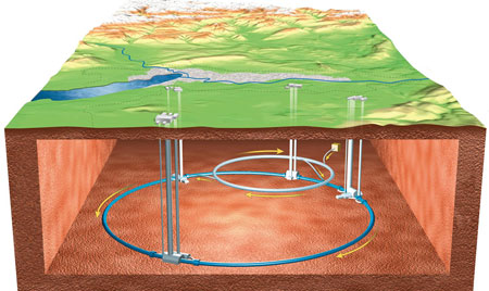 LHC நிலத்தடியில் கட்டப்பட்டது, பல முடுக்கிகள் மற்றும் கண்டுபிடிப்பான்களைக் கொண்டுள்ளது.