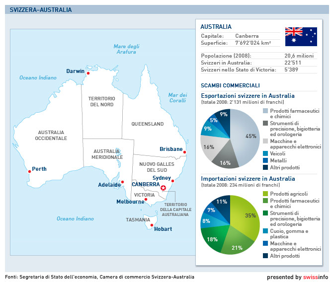 Svizzera-Australia