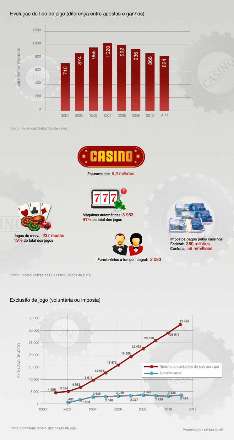 Tabela sobre os cassinos na Suíça