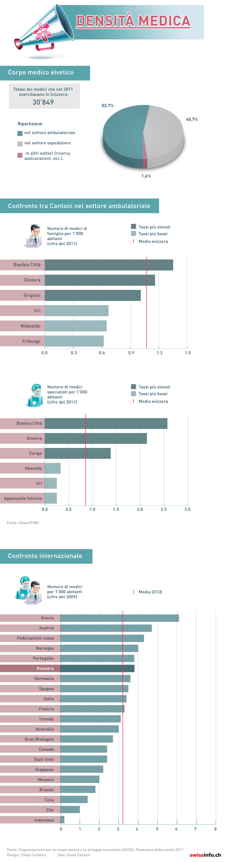 Grafica densita medica