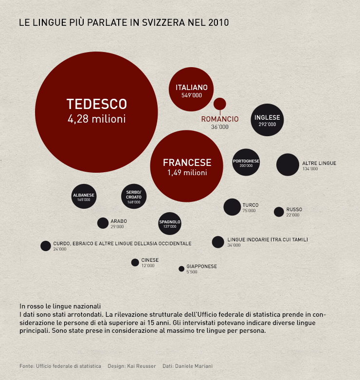 Grafico ripartizione linguistica s