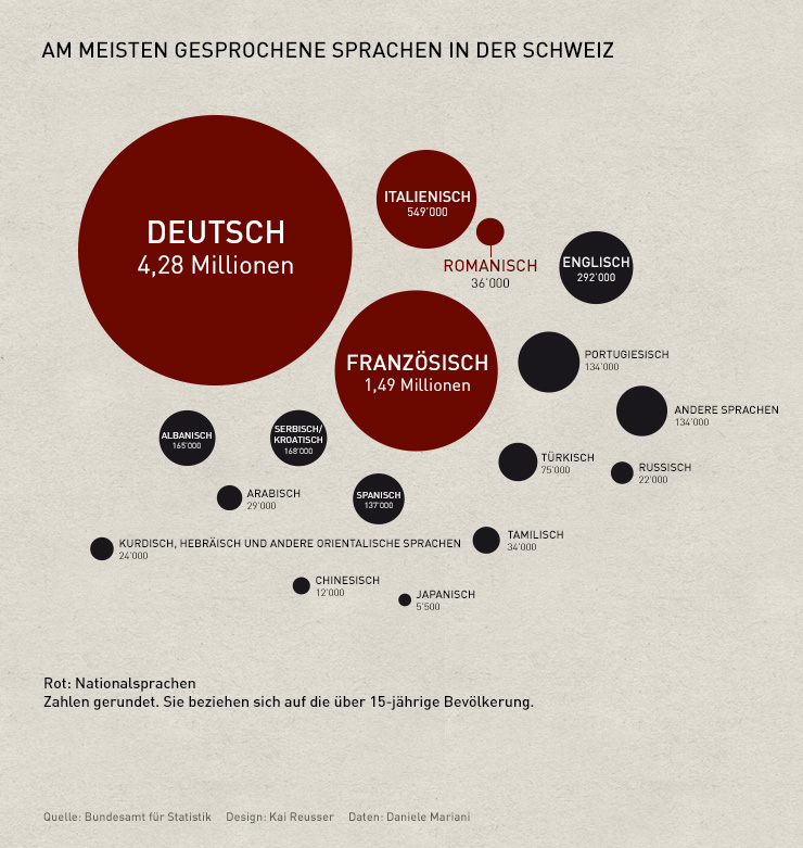 Am meinsten gesprochene Sprachen in der Schweiz