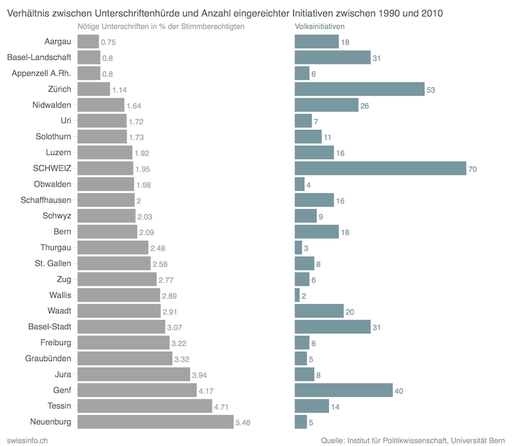 Grafik Volksinitiativen in Kantonen