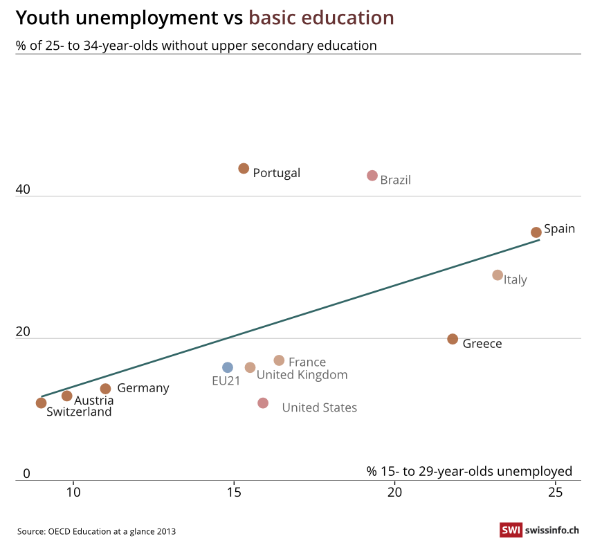 unemployment vs basic education