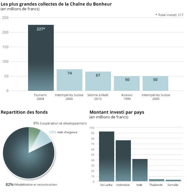 Fonds récoltés par la Chaîne du Bonheur et répartition des aides post-tsunami. 