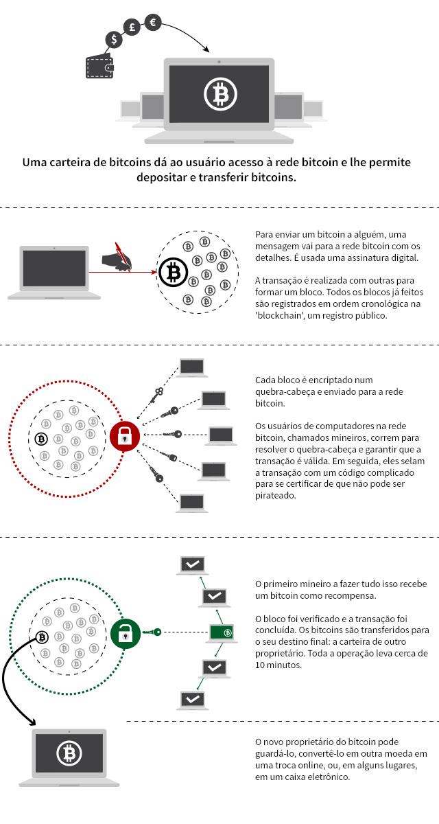 Gráfico sobre o funcionamento das bitcoins