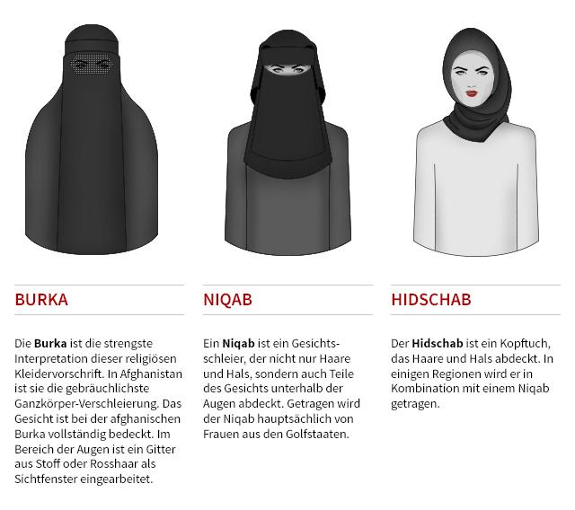 Drei Bilder, die den Unterschied zwischen Burka, Niqab und Hidschab zeigen