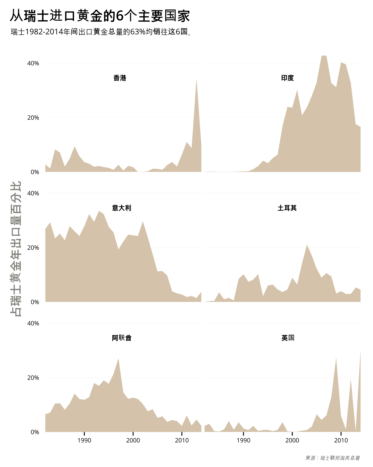 The six principle countries importing gold from Switzerland