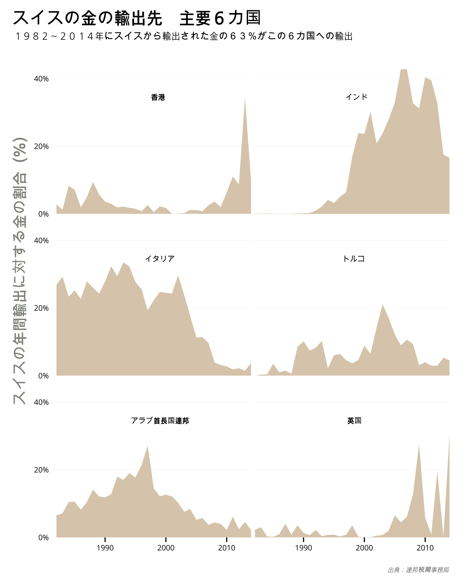 The six principle countries importing gold from Switzerland