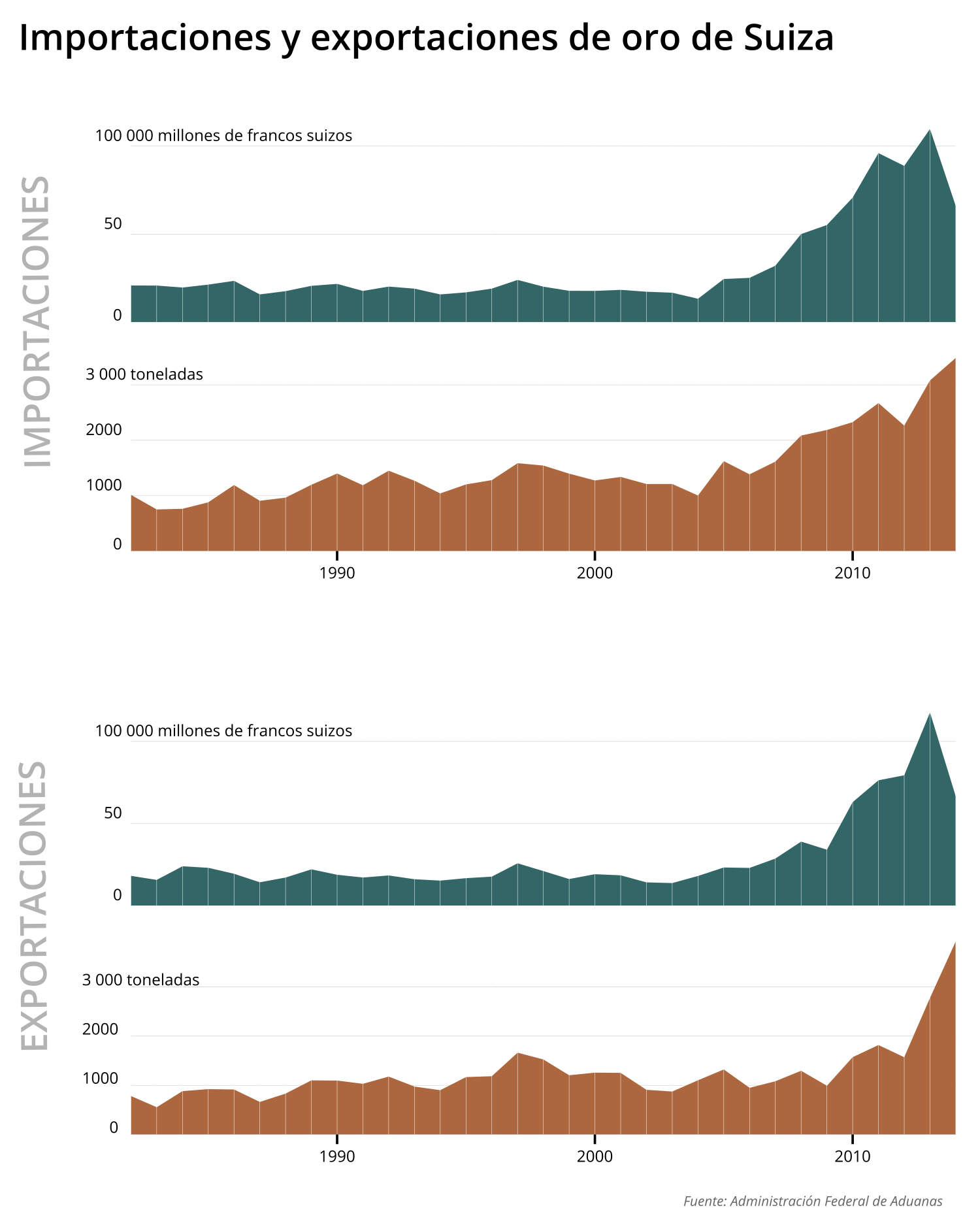 Importaciones y exportactiones de ore de Suiza
