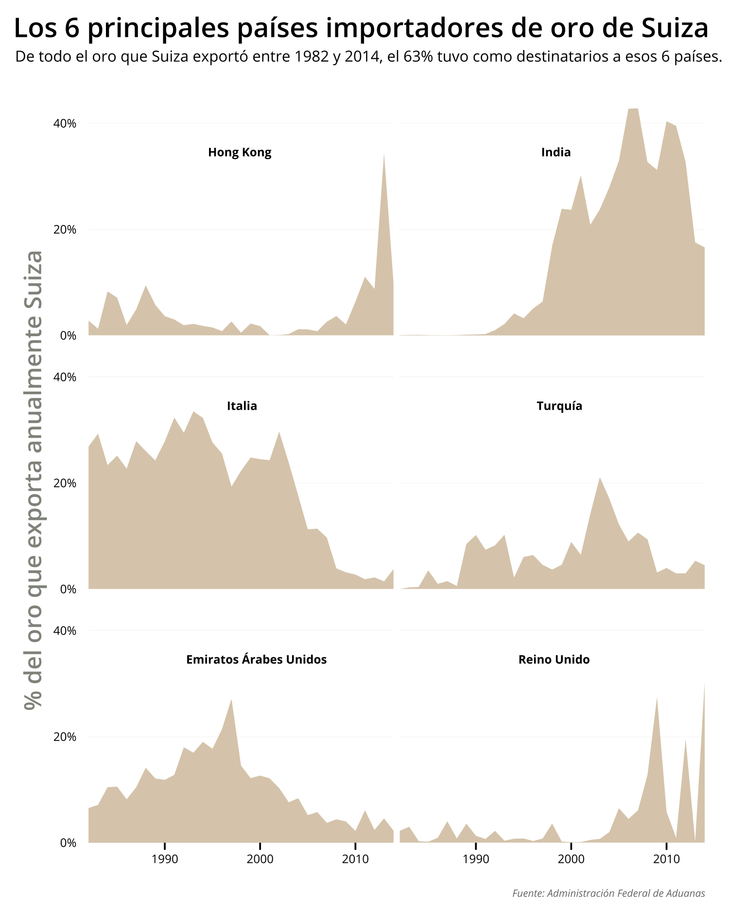 Los seis principales países importadores de oro de Suiza