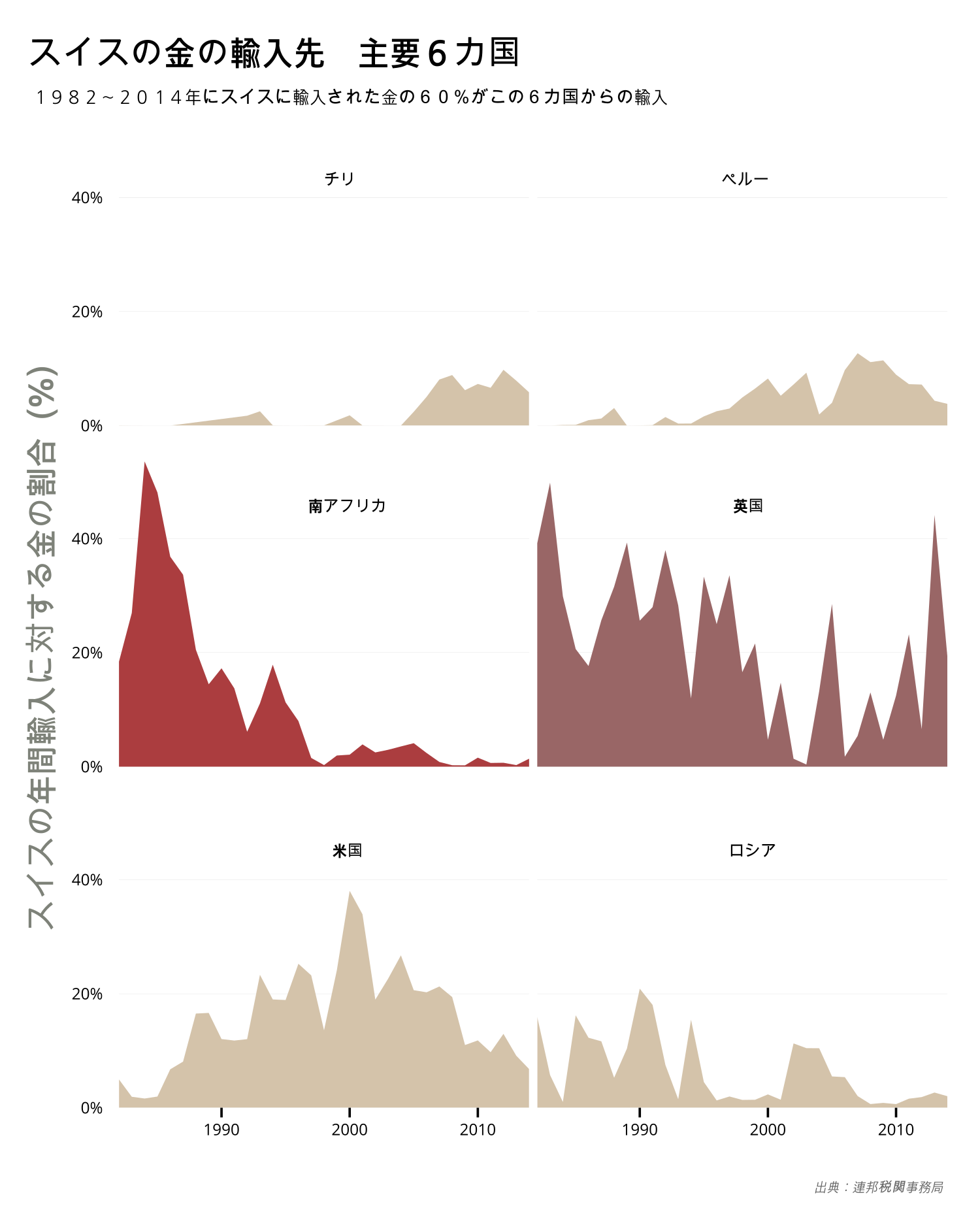 The six principle countries exporting gold to Switzerland