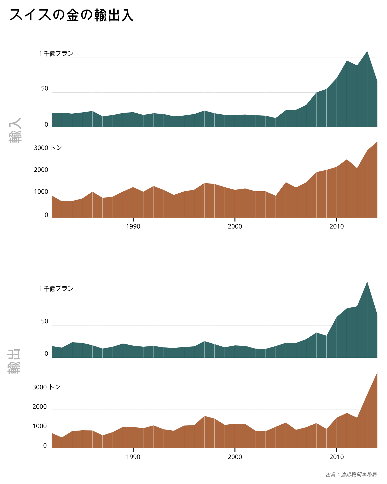 Gold import and export