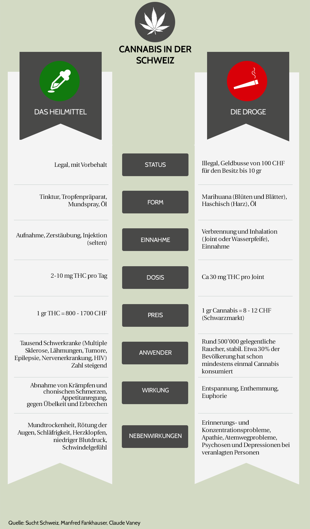 Grafik über Cannabis in der Schweiz