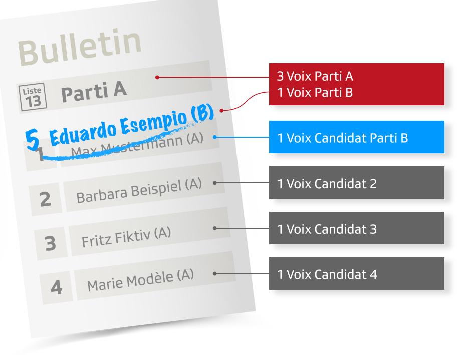 Bulletin de vote fictif