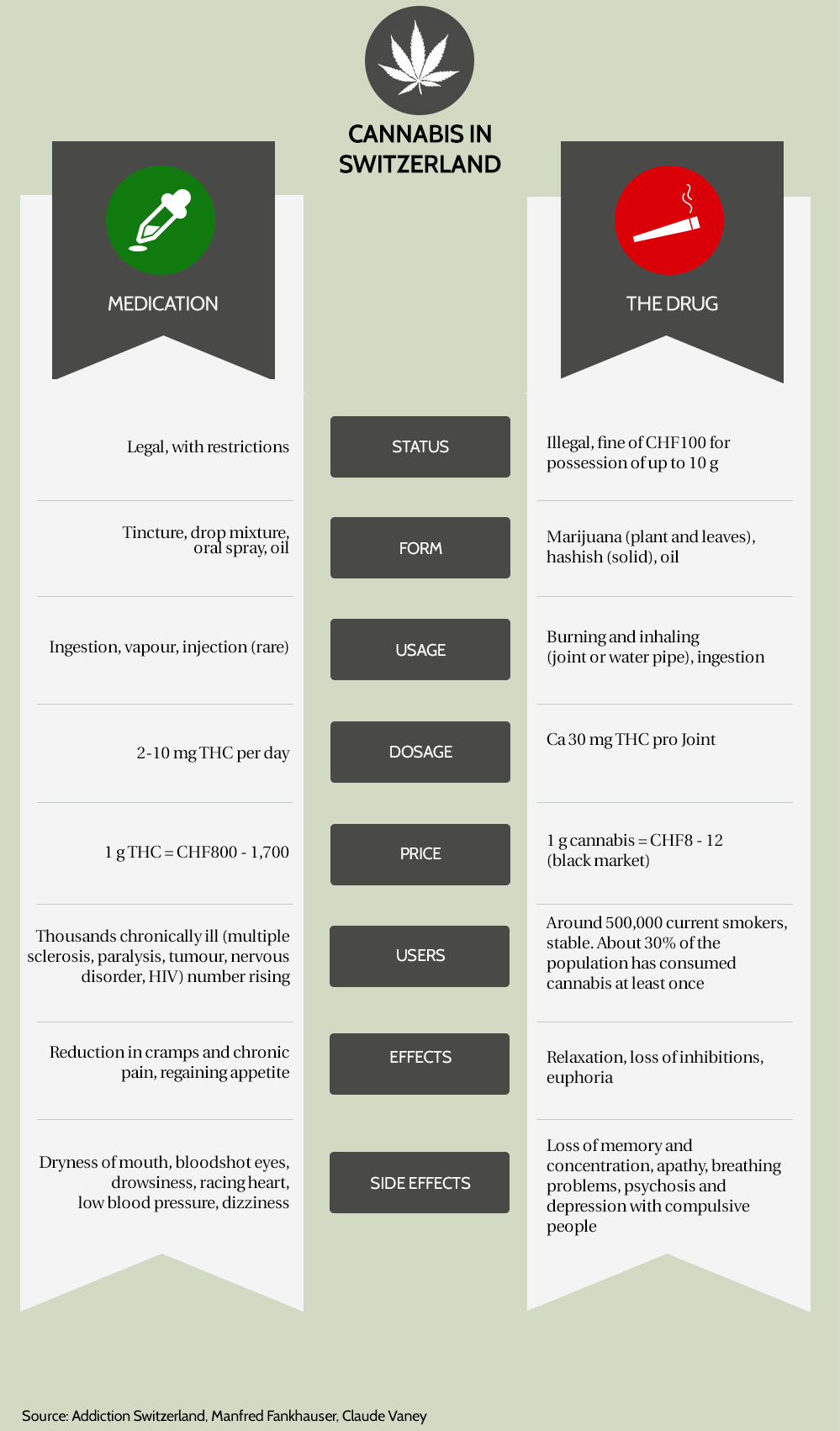 Graphic showing the differences between medical and recreational cannabis use.