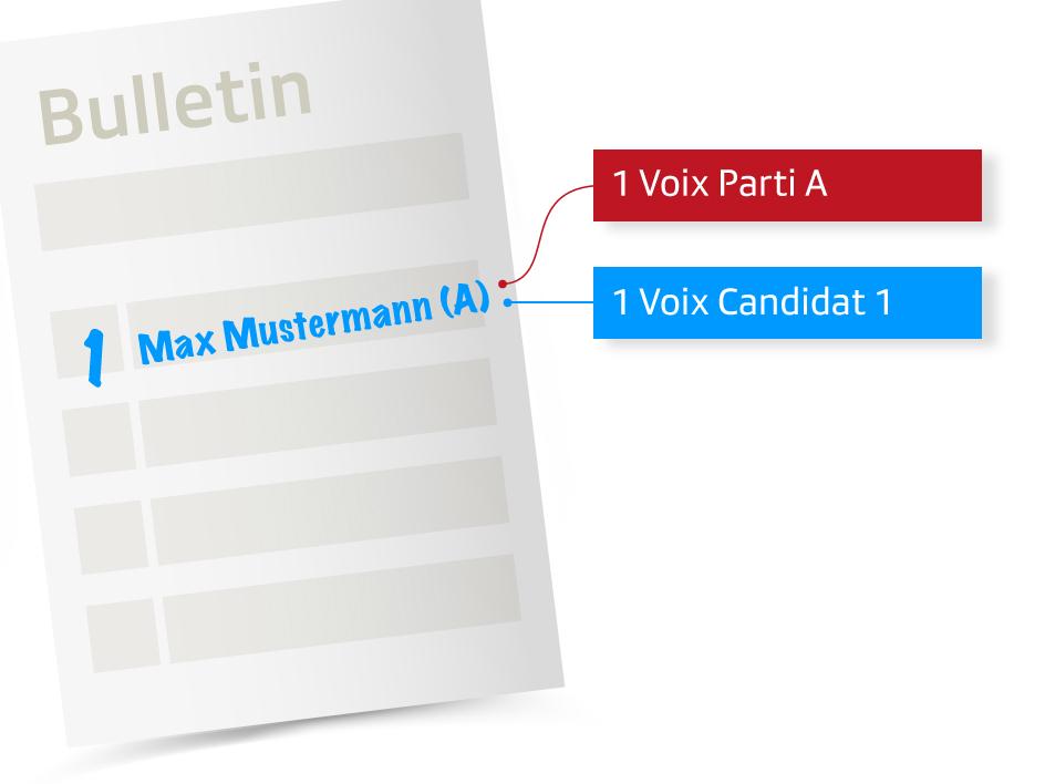 Bulletin de vote fictif