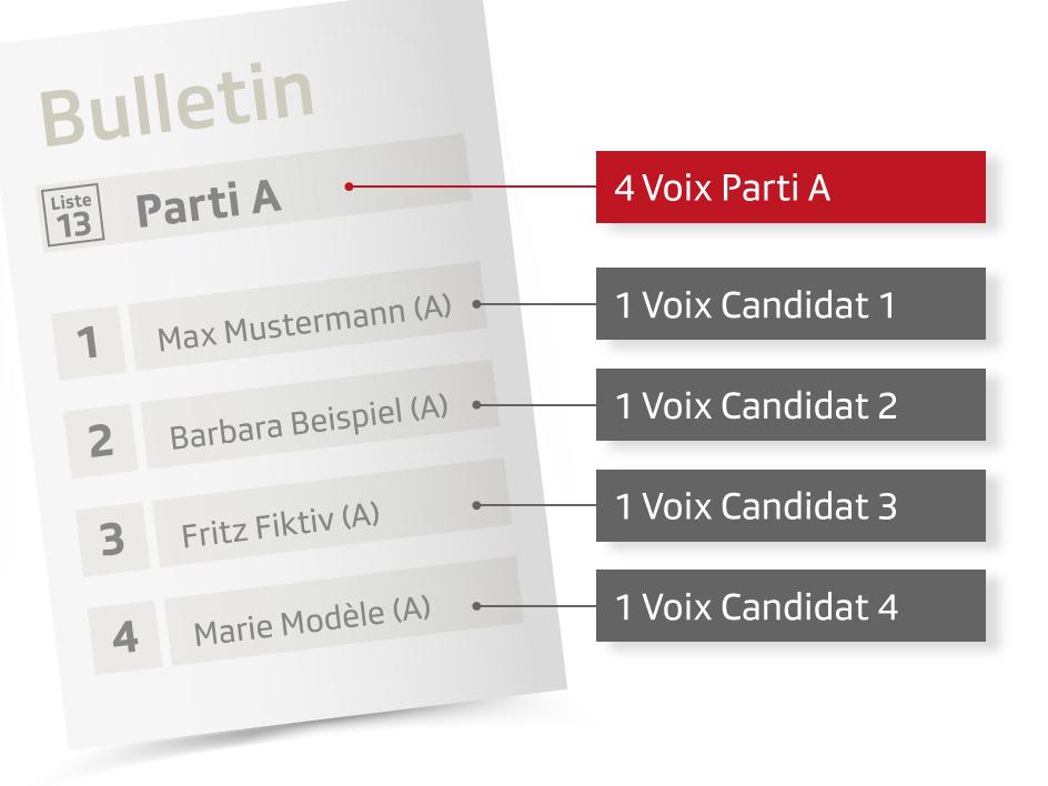 Bulletin de vote fictif