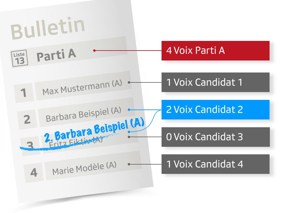 Bulletin de vote fictif