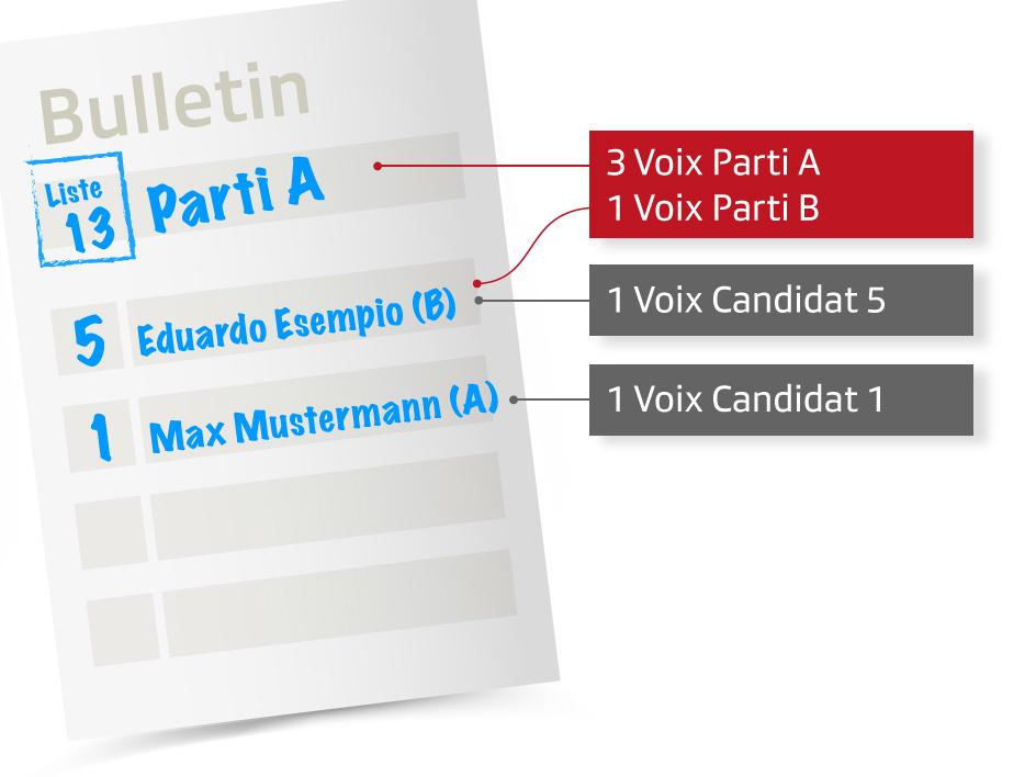 Bulletin de vote fictif