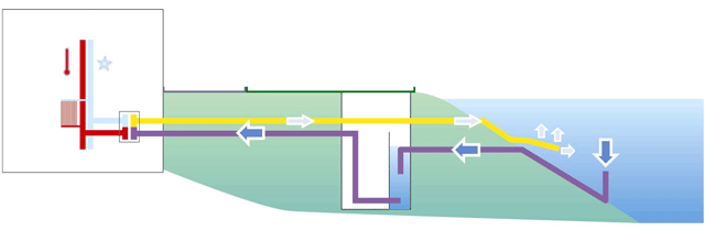 Chart of the lake piping system