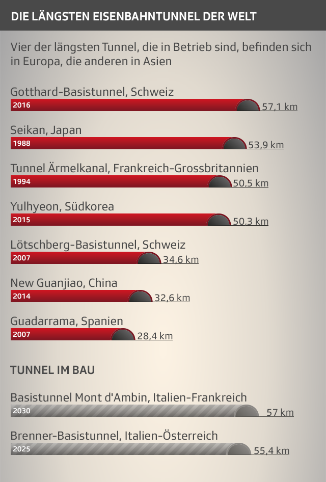 Grafik mit den Angaben zu Länge und Baujahr der EIsenbahntunnel