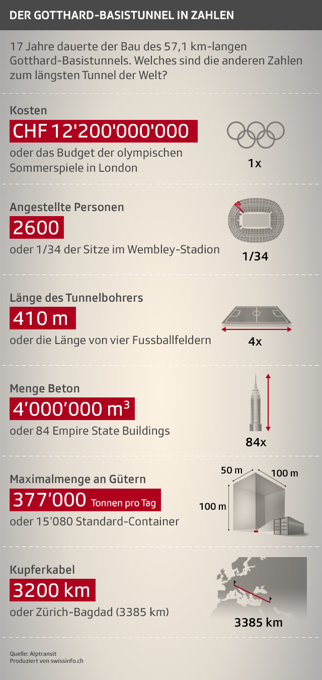 Grafik der Gotthard-Basistunnel in Zahlen