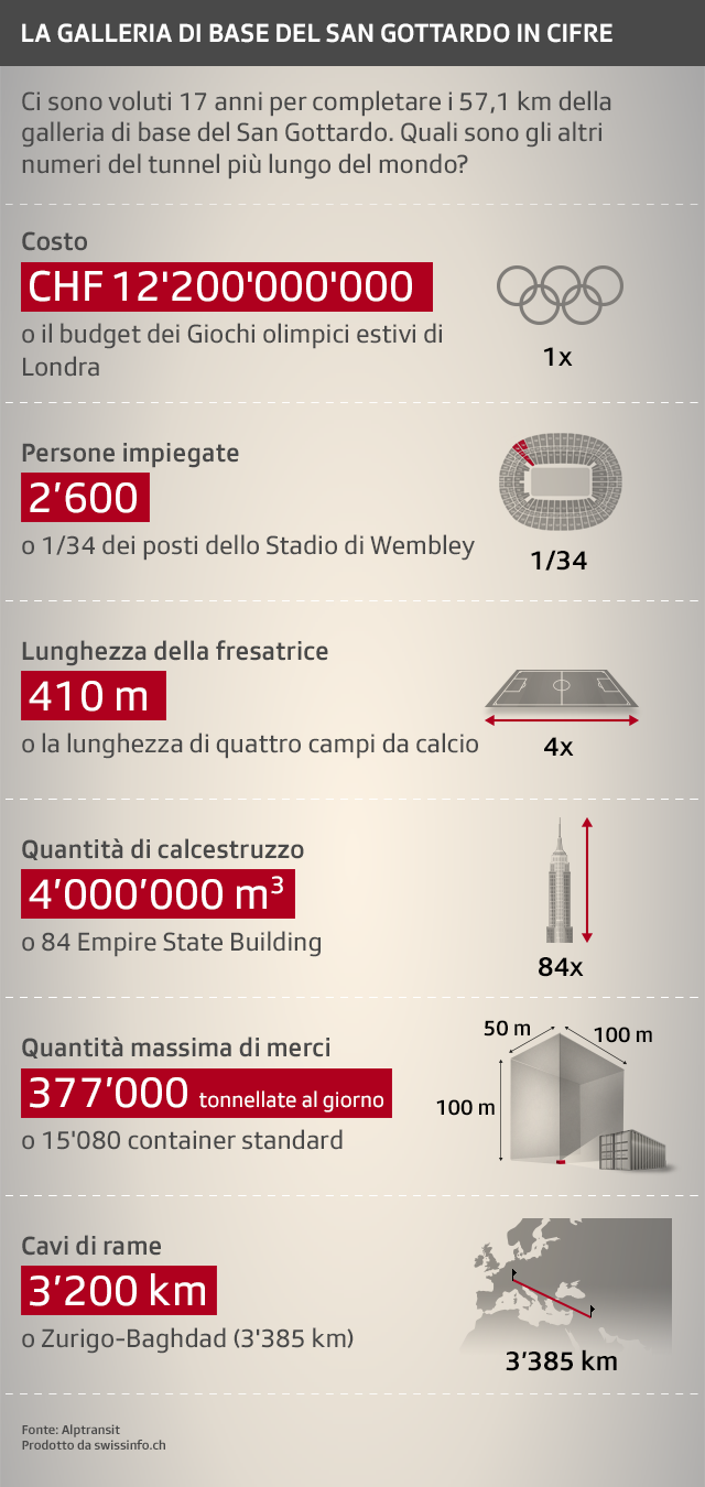 gakkeria del san gottardo in cifre