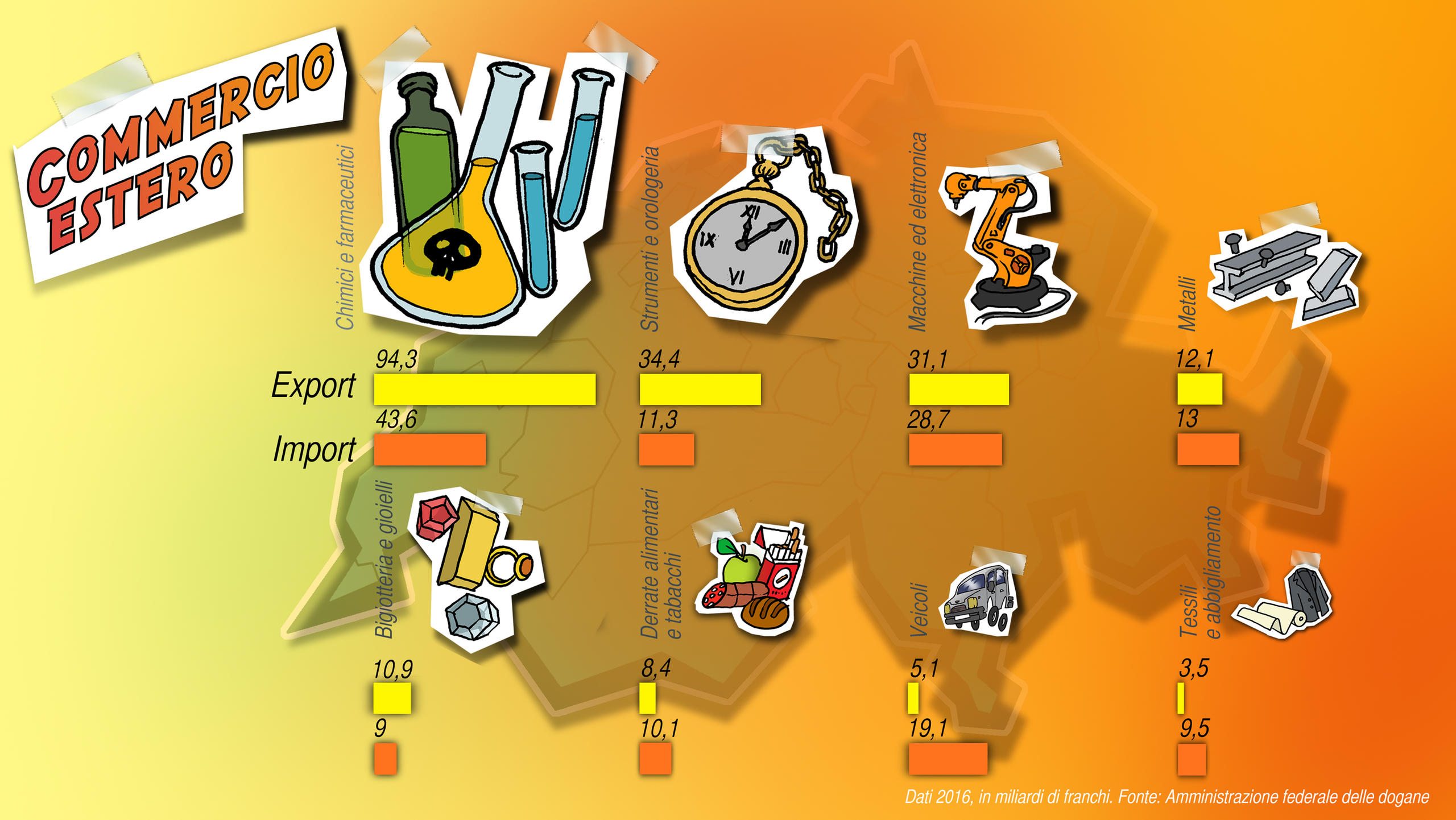 In un illustrazione di Corrado Mordasini, le principali merci esportate/importate dalla Svizzera nel 2016.