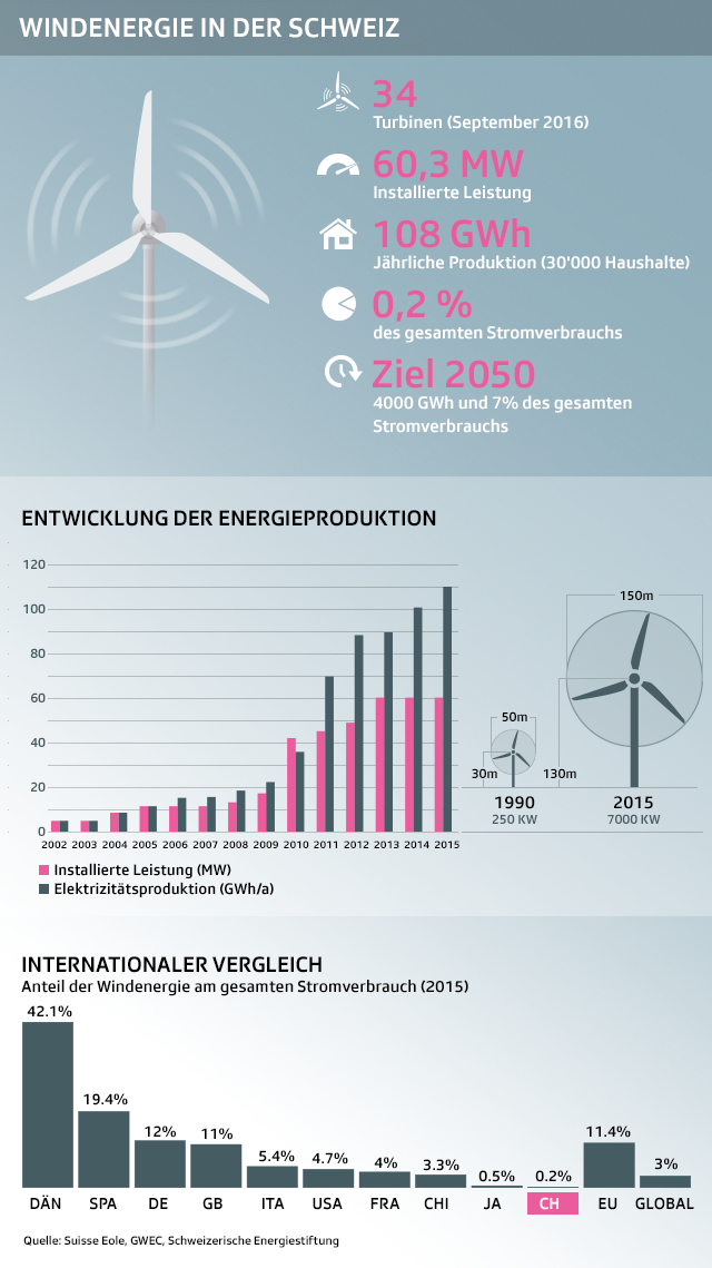 Mehrteilige Grafik über Windenergie in der Schweiz: Entwicklung der Energieproduktion und internationaler Vergleich