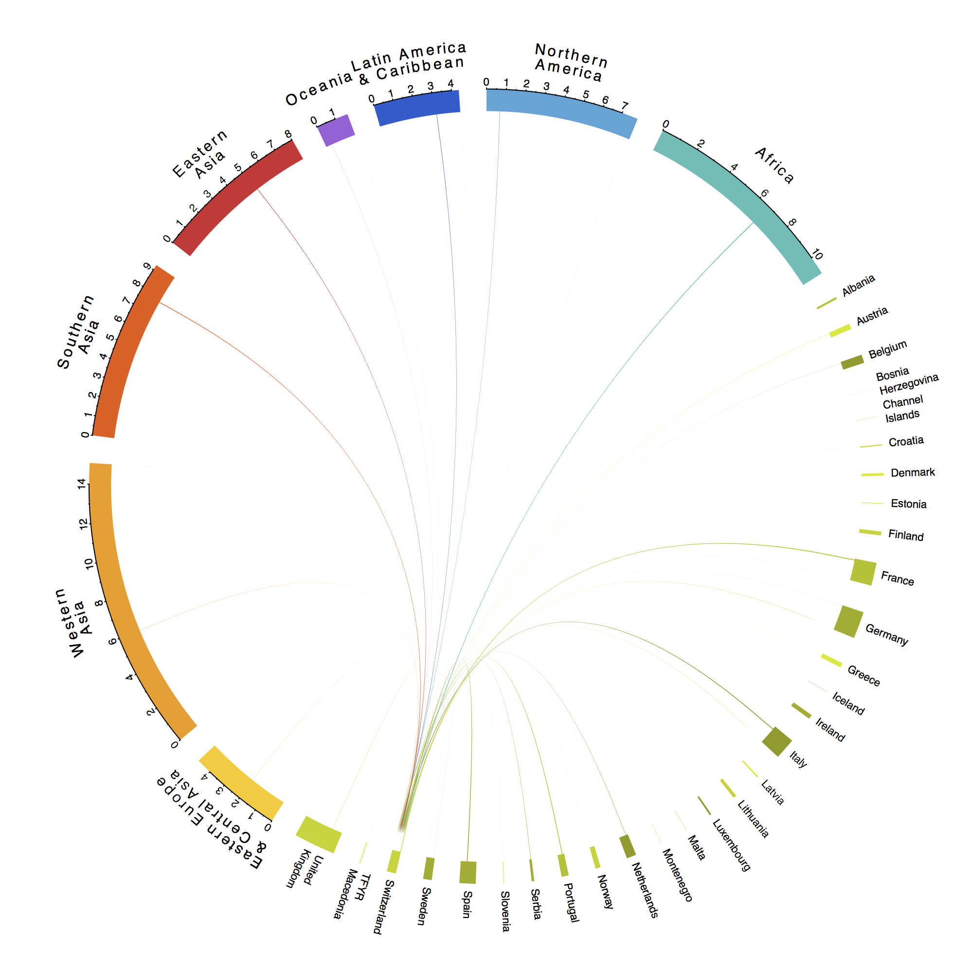 Migration flows into Switzerland 2010-2015