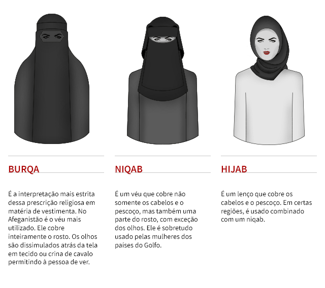 gráfico de mulheres com tipos de véu