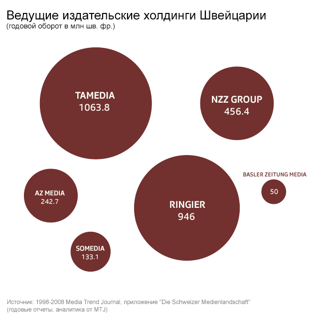 Издательские дома Швейцарии