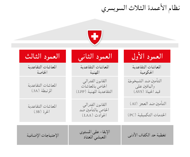 رسم يشرح نظام الأعمدة الثلاث للتقاعد في سويسرا