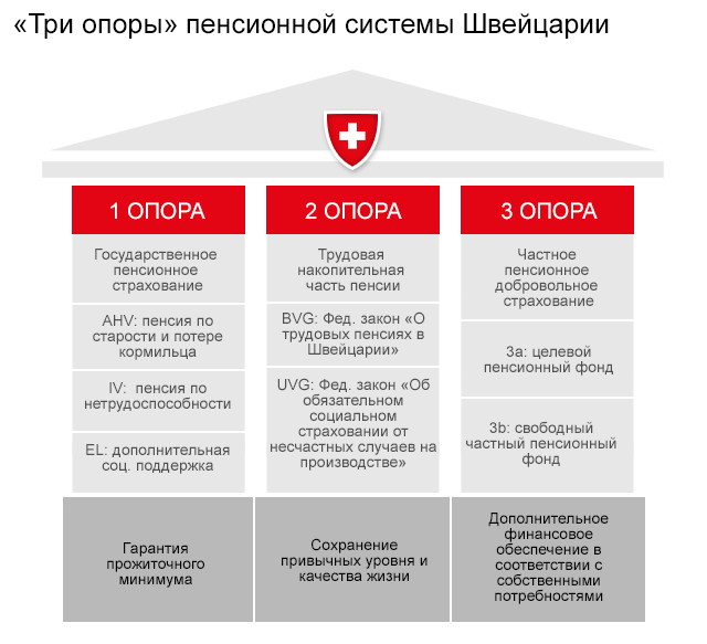 пенсии