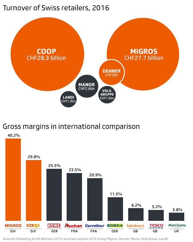 Turnover of Swiss retailers and gross margins in international comparison