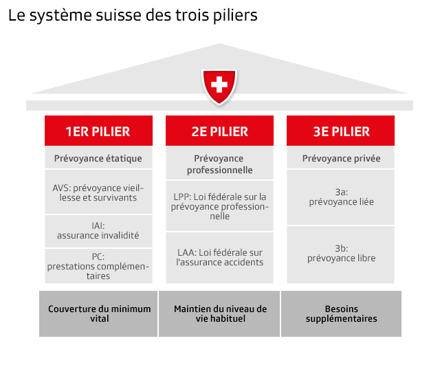 graphique sur le système suisse des trois piliers de la prévoyance vieillesse