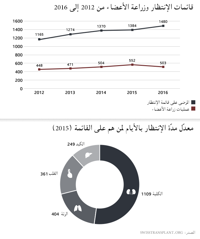 رسم بياني عن زراعة الأعضاء في سويسرا