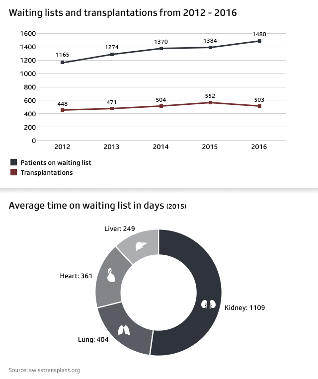 Graphic showing waiting times.