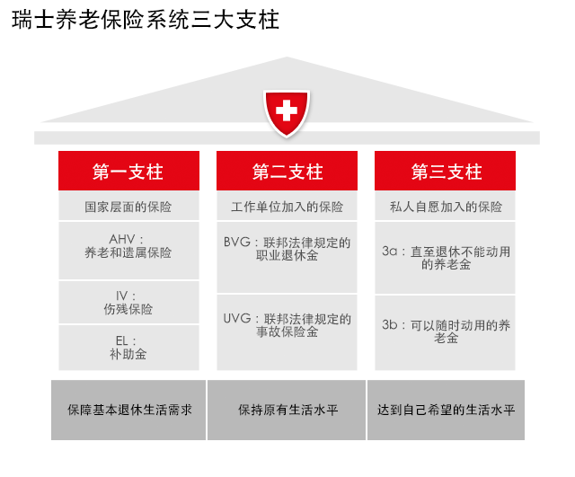 养老金