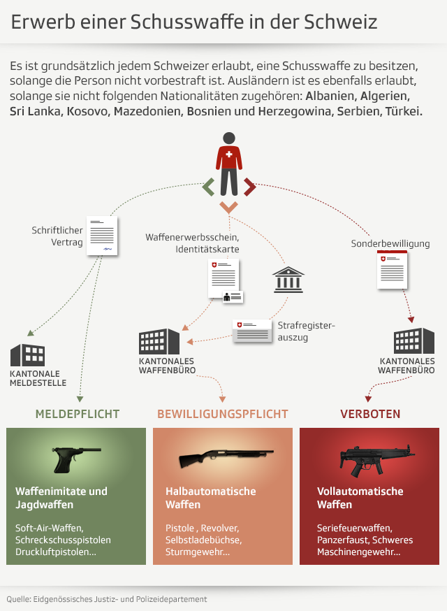 Grafik über Erwerb Schusswaffen in der Schweiz