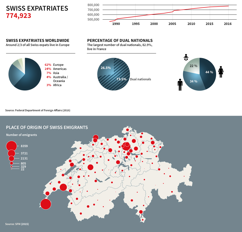 Graphic showing increase in Swiss expats, regional distribution, dual nationality, gender