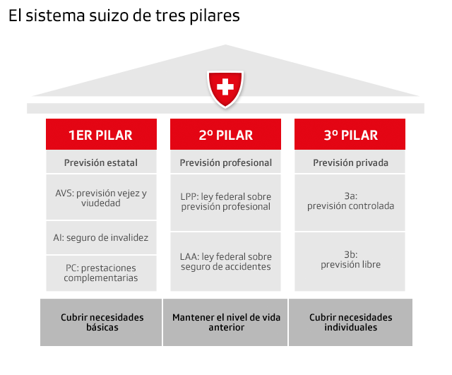 grafico de los tres pilares suizos de la jubilación