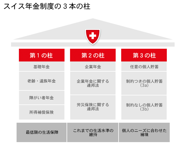 スイスの年金制度