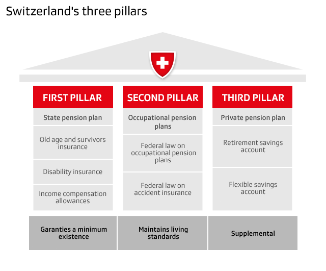 graphic with three pension pillars