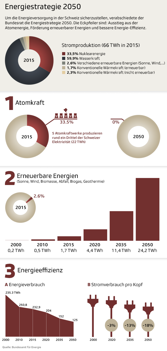 Grafik Energiestrategie 2050