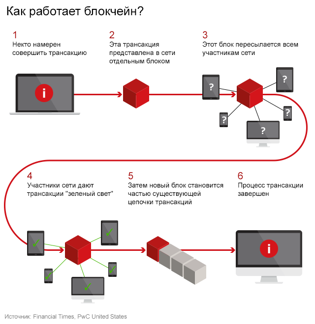 блокчейн