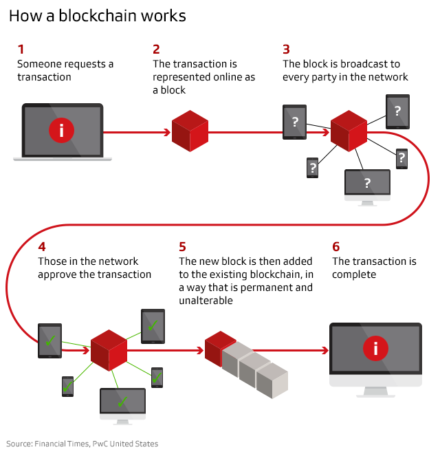 grafico Blockchain