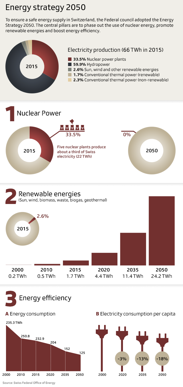 Chart of Swiss energy strategy 2050