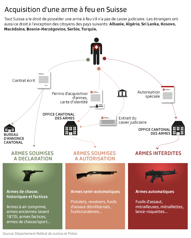 graphique comment se procurer une arme en Suisse